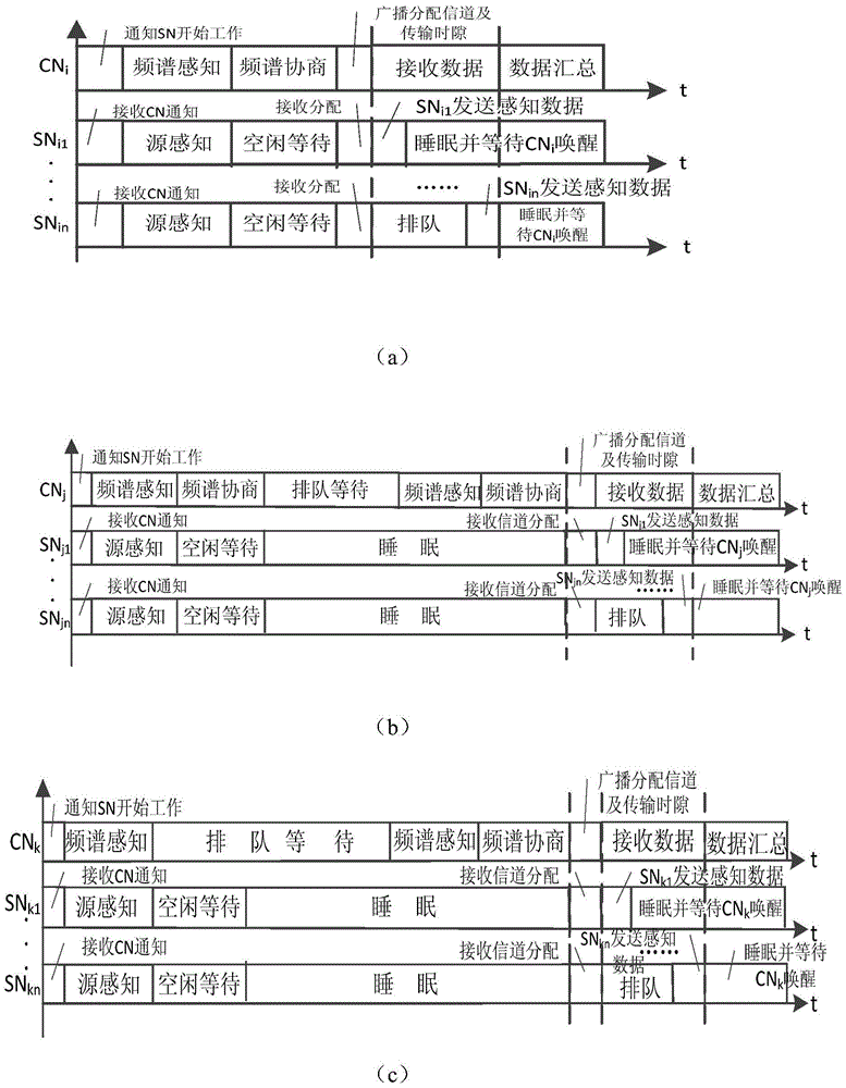 Media access control method based on separation of cognitive and source sensing nodes in CRSNs
