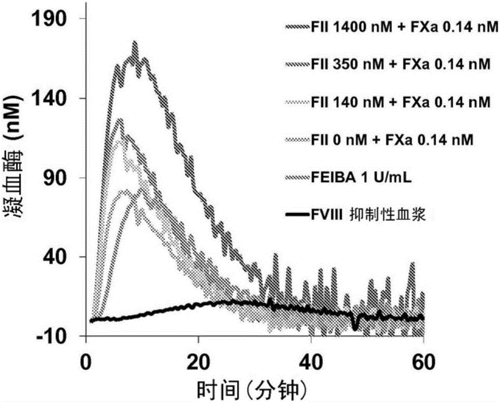Compositions of human prothrombin and activated factor X for improving hemostasis in the treatment of bleeding disorders