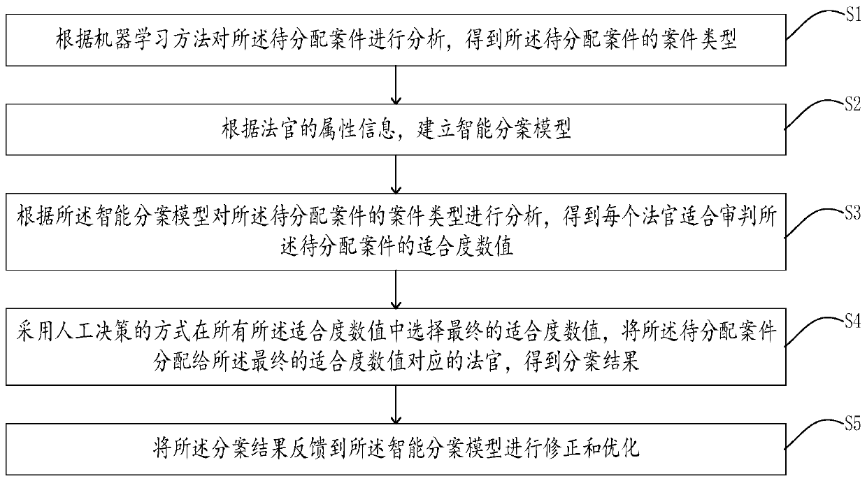 Court case intelligent case division auxiliary method and system