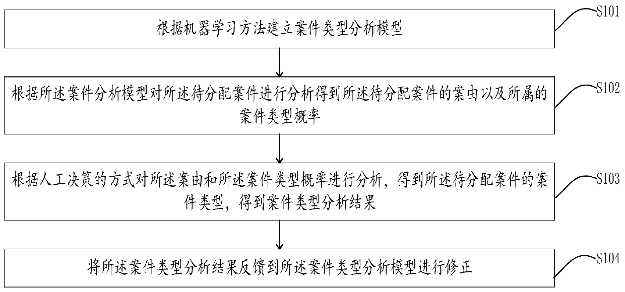 Court case intelligent case division auxiliary method and system