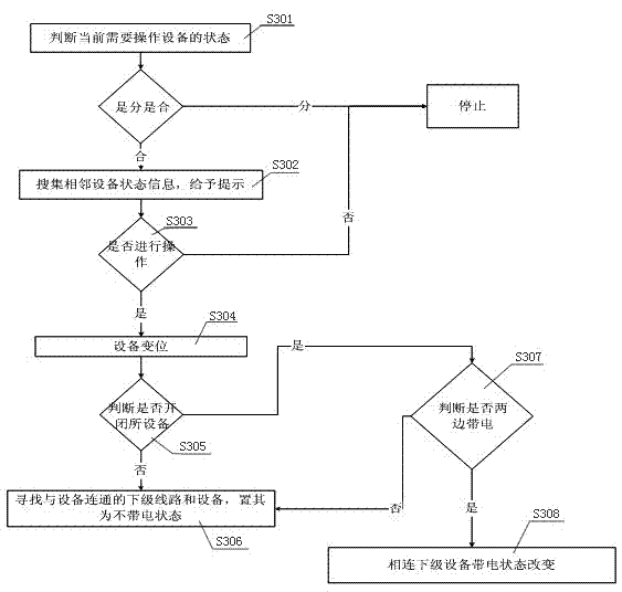 10-kv grid distribution line pre-operating method and system