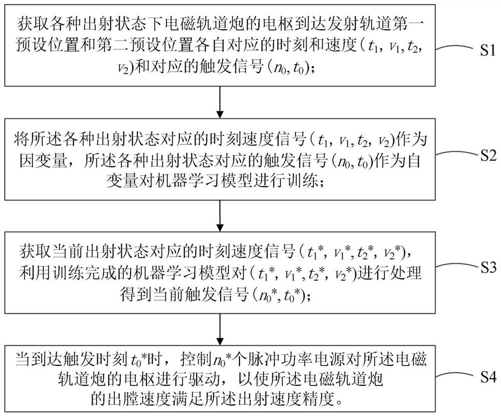 A machine learning-based method, device and system for controlling the discharge speed