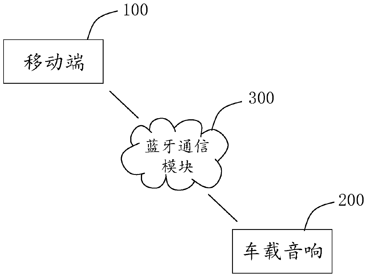 A vehicle active noise reduction system, method and mobile terminal