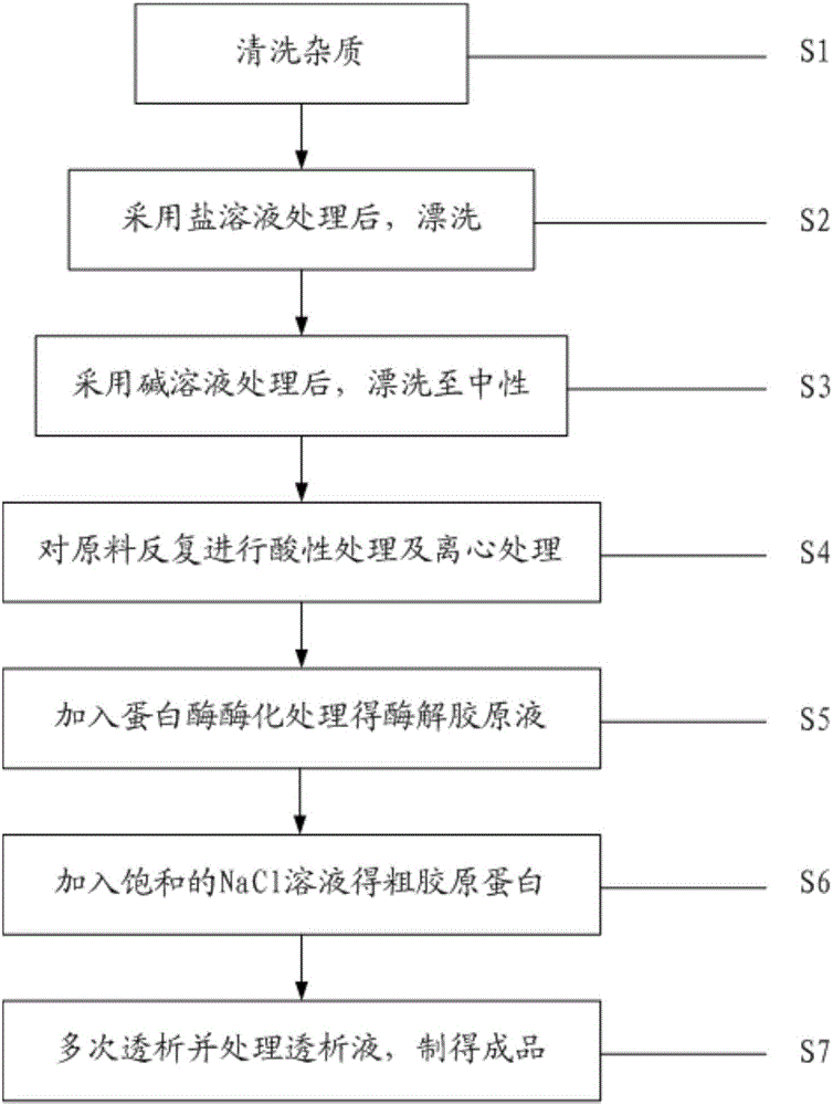 A kind of preparation method of fish skin collagen for medical grade biological material