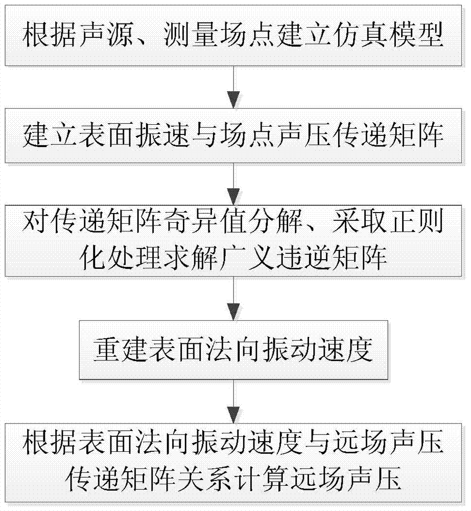 Prediction method of far-field sound pressure of mechanical noise based on inverse boundary element method