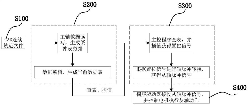 A method and system for realizing dynamic adjustment of electronic cam