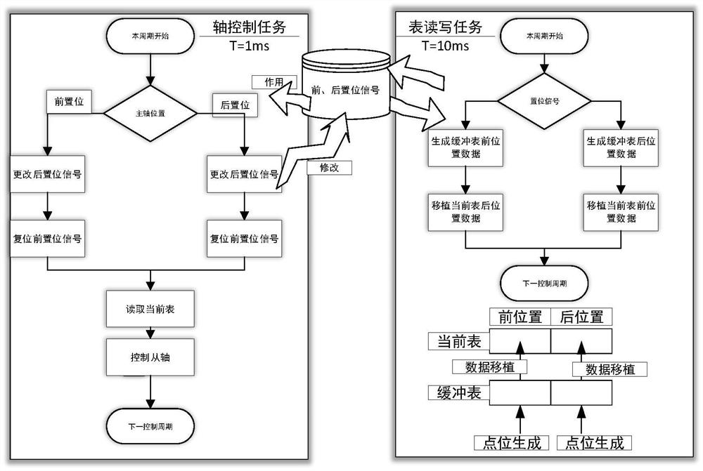 A method and system for realizing dynamic adjustment of electronic cam