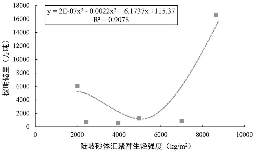 A Method for Determining Oil and Gas Reserves of Steep Slope Sand Body Type Convergence Ridge