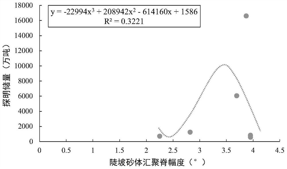 A Method for Determining Oil and Gas Reserves of Steep Slope Sand Body Type Convergence Ridge