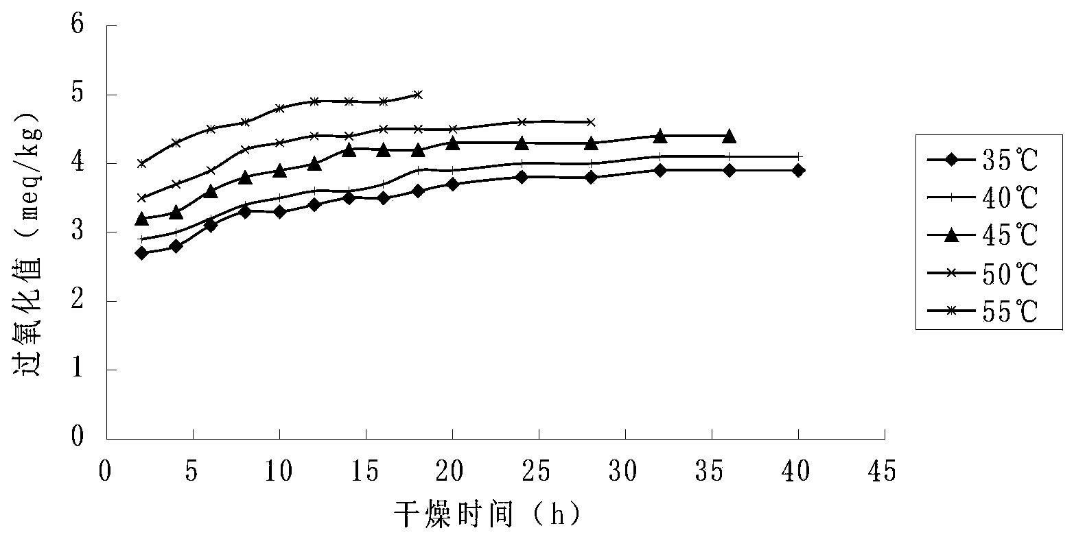 Method for drying walnuts with hot air based on parabolic temperature rise method