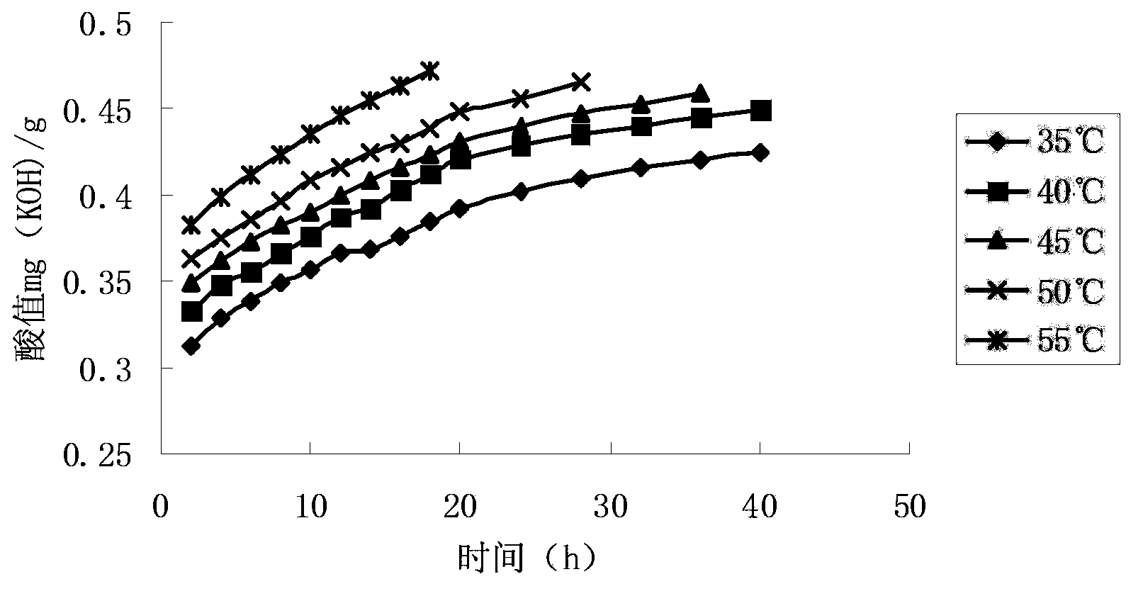 Method for drying walnuts with hot air based on parabolic temperature rise method