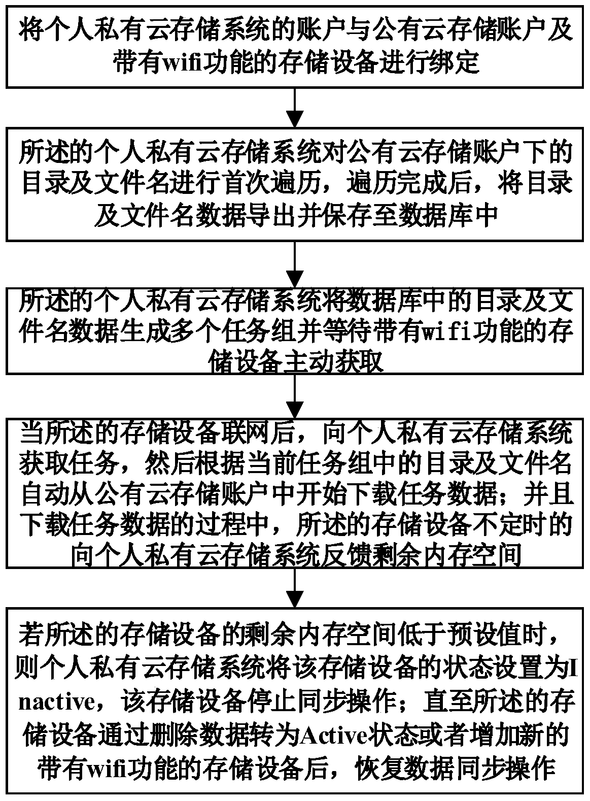 Linear expansion method and system for data backup based on public cloud storage account