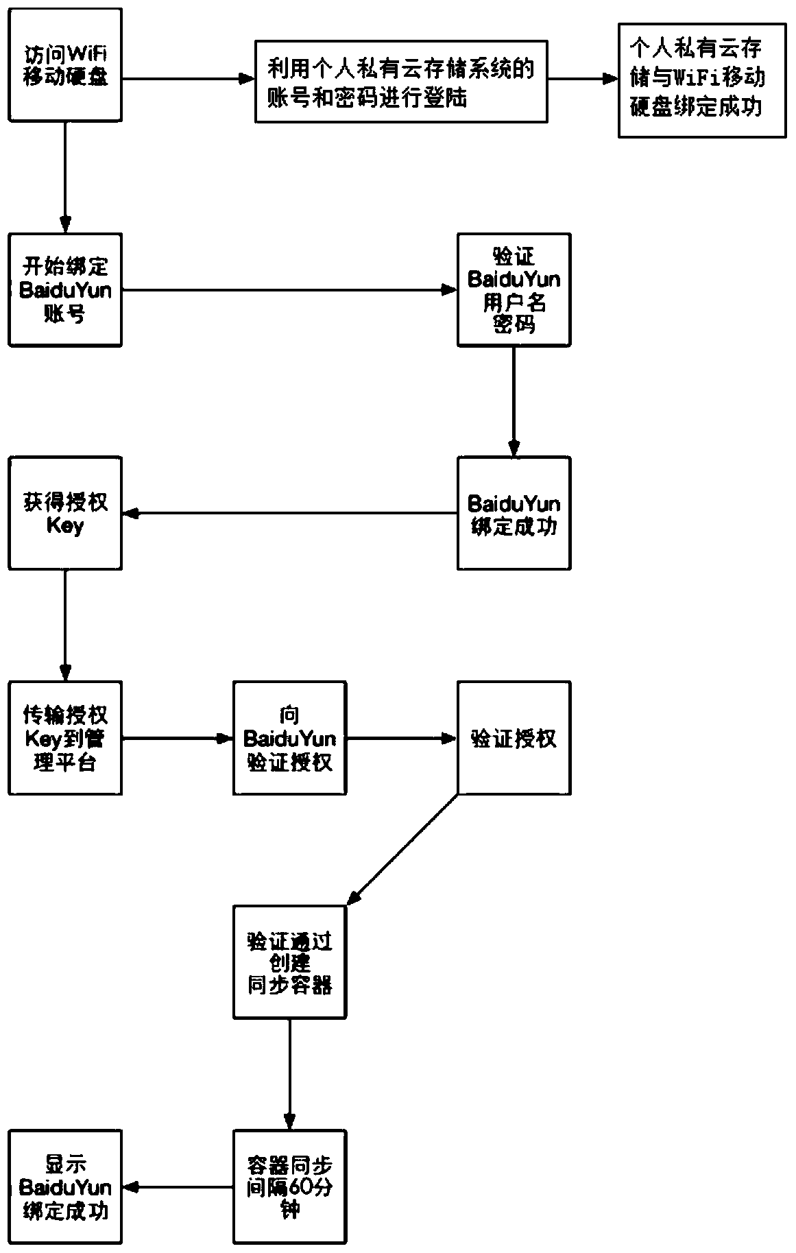 Linear expansion method and system for data backup based on public cloud storage account