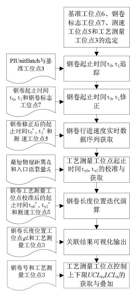 A correlation method of steel coil length technology