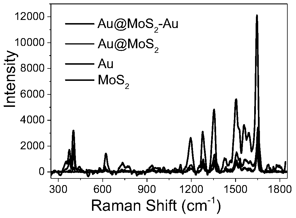 Gold nanoparticle-molybdenum disulfide-gold ultrasensitive SERS substrate material and preparation method