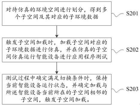 Method and device for carrying out simulation test on intelligent equipment and the equipment