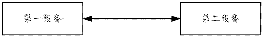 Method, device and system for establishing inter-equipment communication