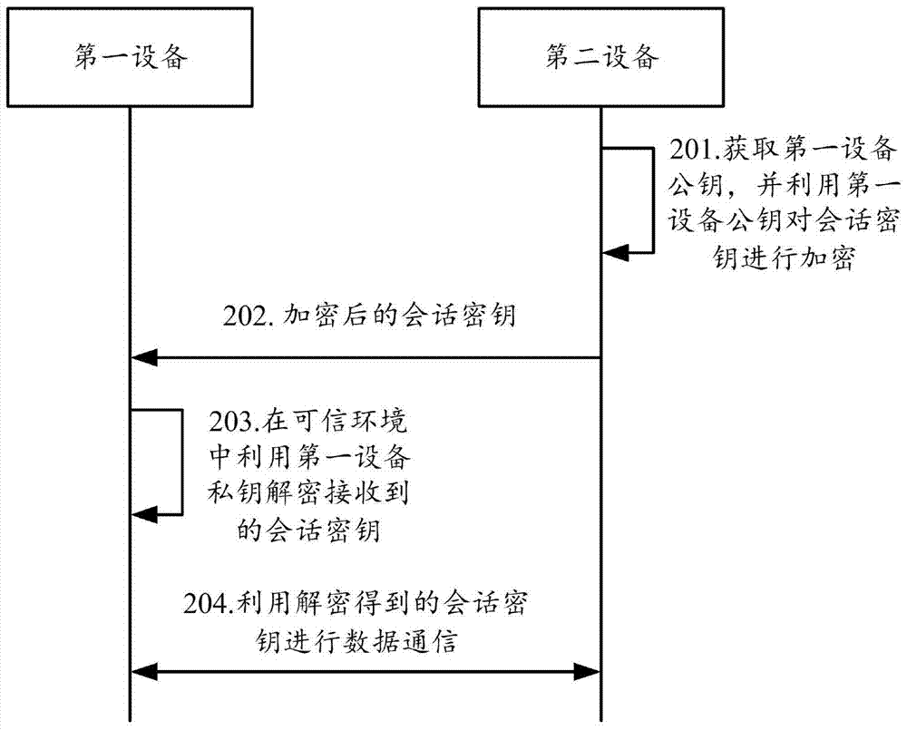 Method, device and system for establishing inter-equipment communication