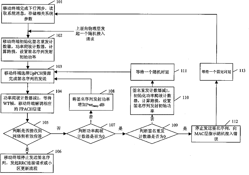Mobile terminal random access method of TD-SCDMA system