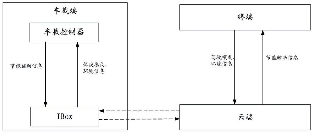 Networked automobile energy-saving assistant system and control method thereof