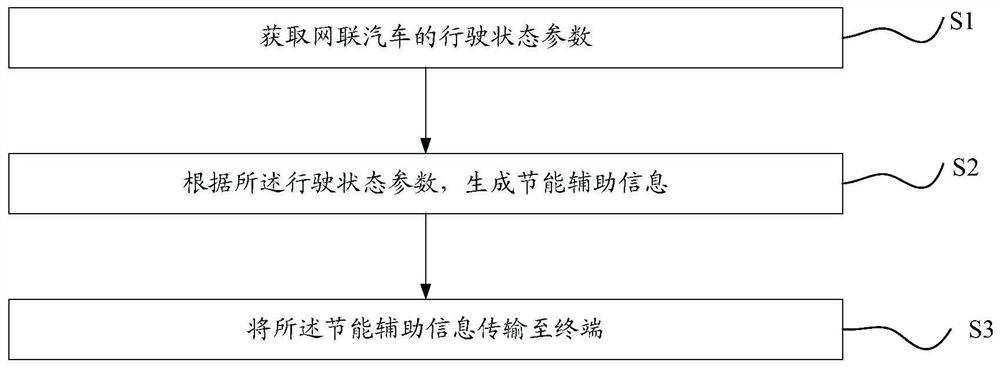 Networked automobile energy-saving assistant system and control method thereof