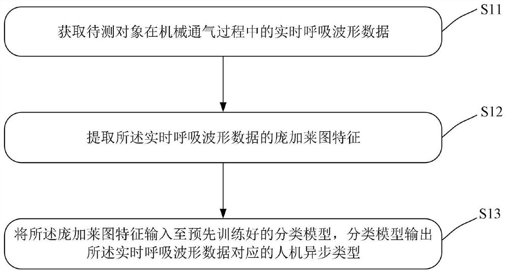 Method and device for classifying man-machine asynchronous phenomenon in mechanical ventilation process