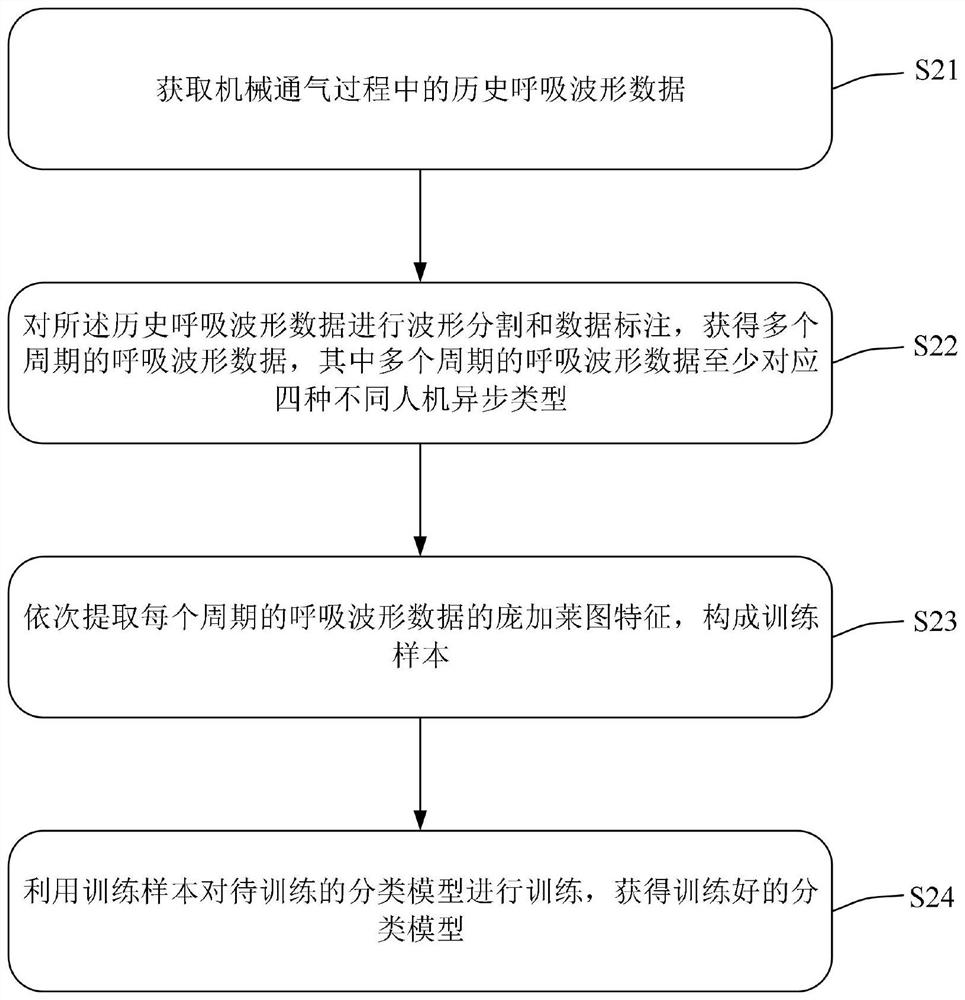 Method and device for classifying man-machine asynchronous phenomenon in mechanical ventilation process