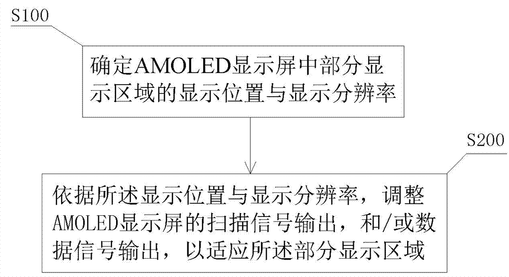 Electricity-saving method and device of AMOLED (Active Matrix/Organic Light Emitting Diode) display screen and terminal system