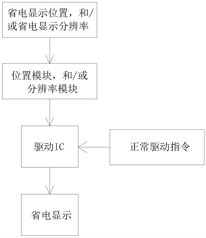 Electricity-saving method and device of AMOLED (Active Matrix/Organic Light Emitting Diode) display screen and terminal system