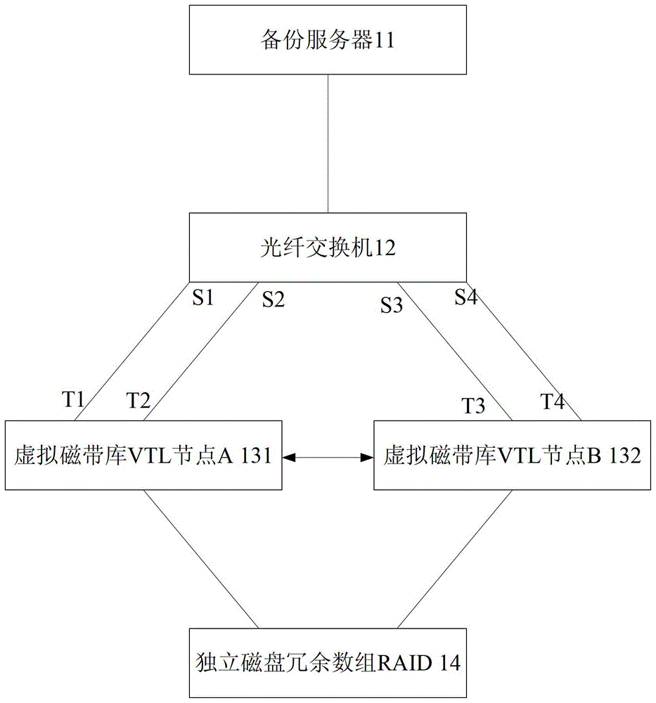 A vtl backup method and vtl node