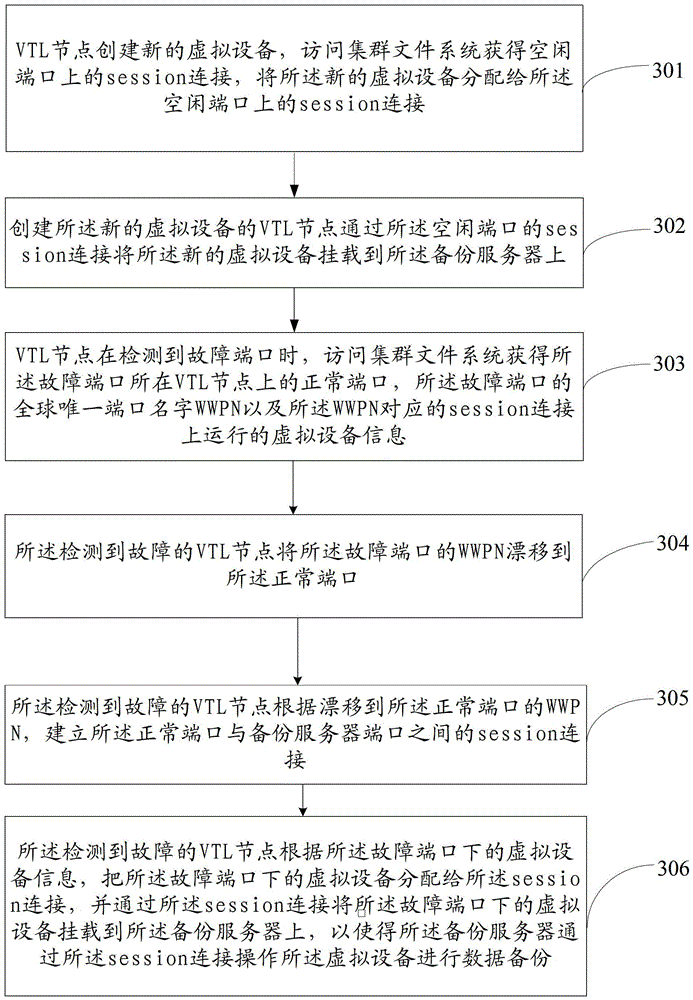 A vtl backup method and vtl node