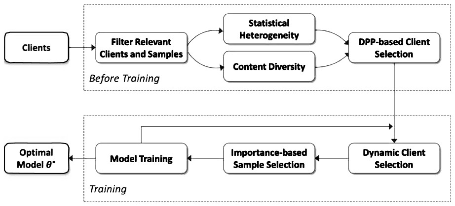 Data selection method in federated learning scene