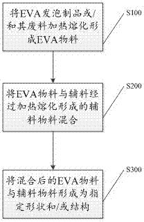 Reprocessing method and device of EVA foamed product and board made through reprocessing method and device of EVA foamed product
