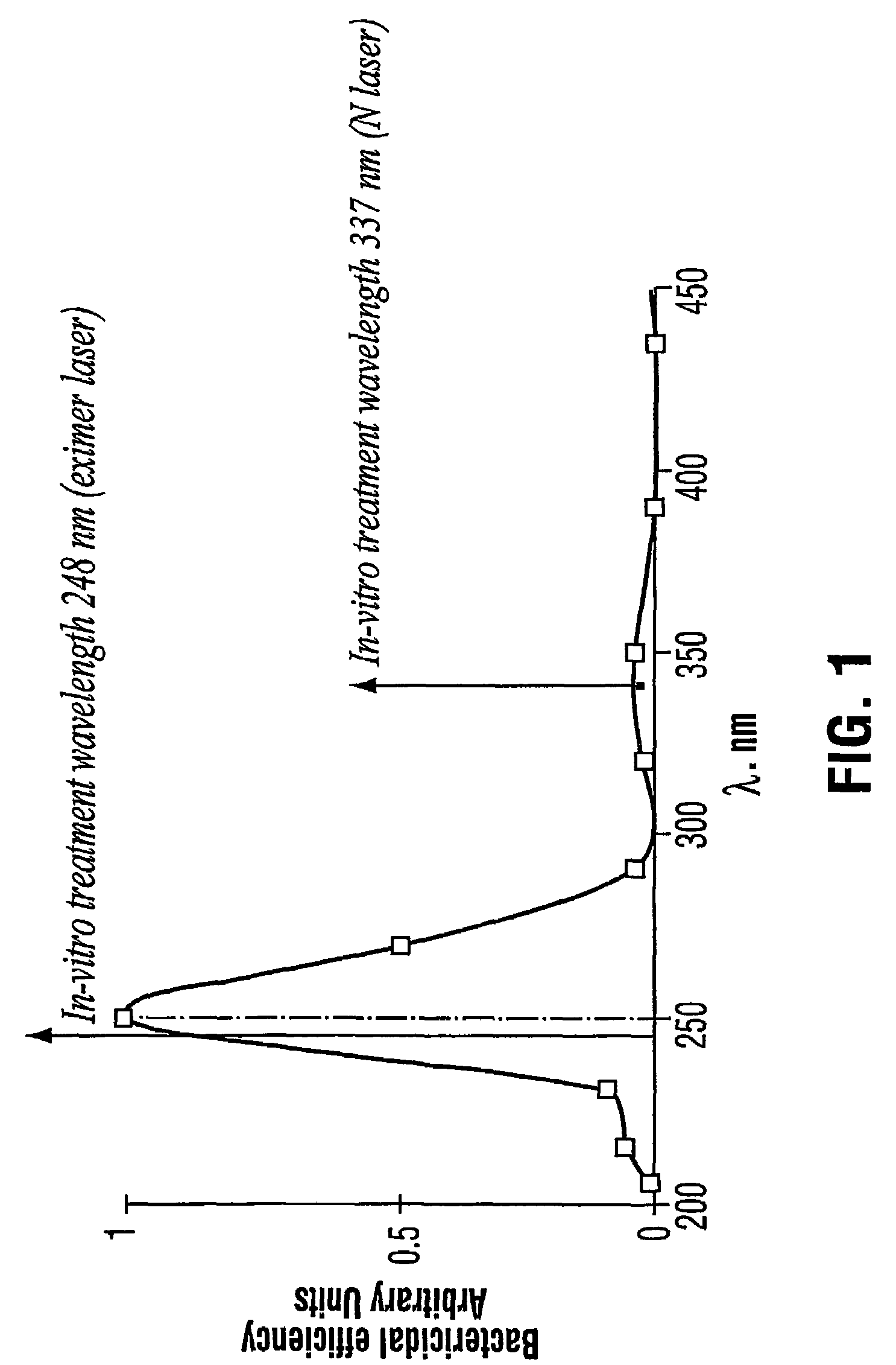 Method for treatment of infections with ultraviolet laser light
