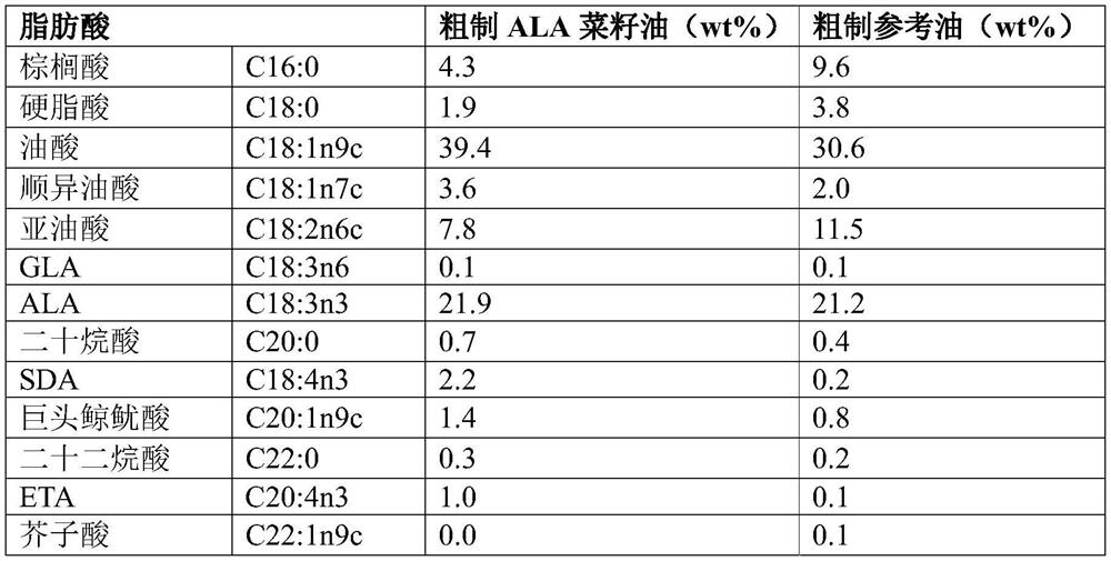 Ala enriched polyunsaturated fatty acid compositions