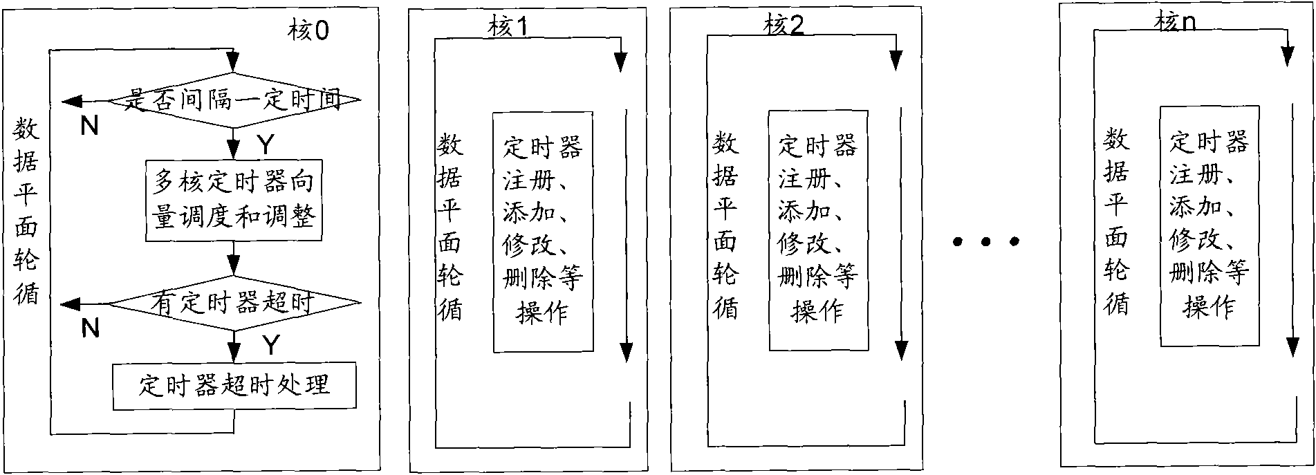 Multi-core timer implementing method and system