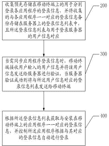 Synchronous processing method and system for login information of application program
