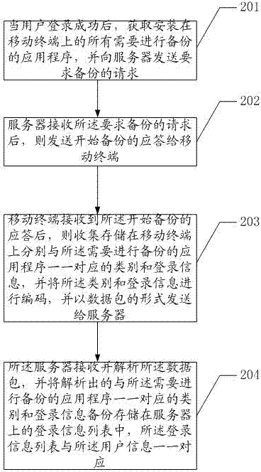 Synchronous processing method and system for login information of application program