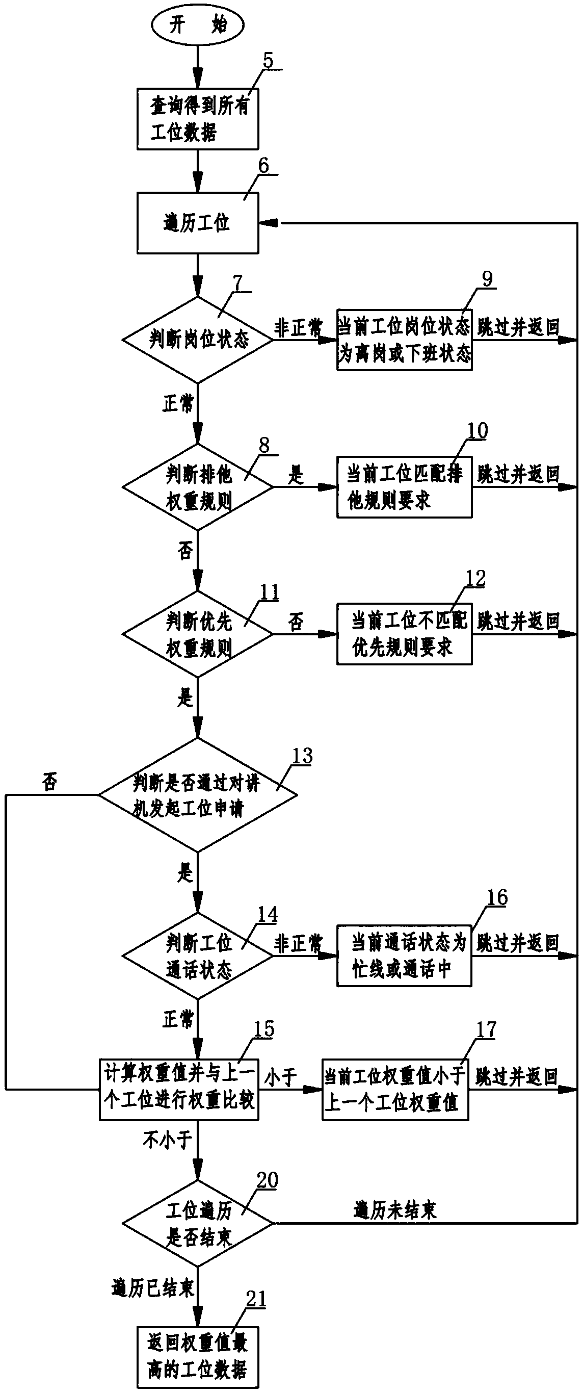 Highway check-in seat distribution method