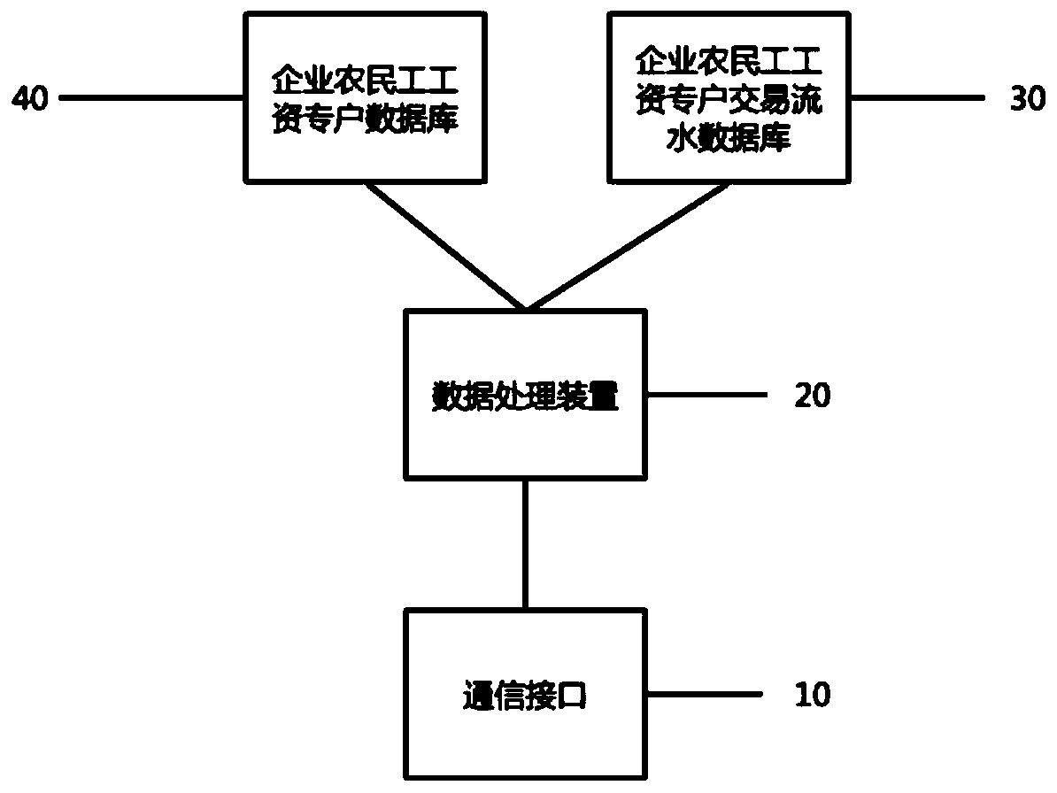 Method and system for rural migrant worker salary special bank data access