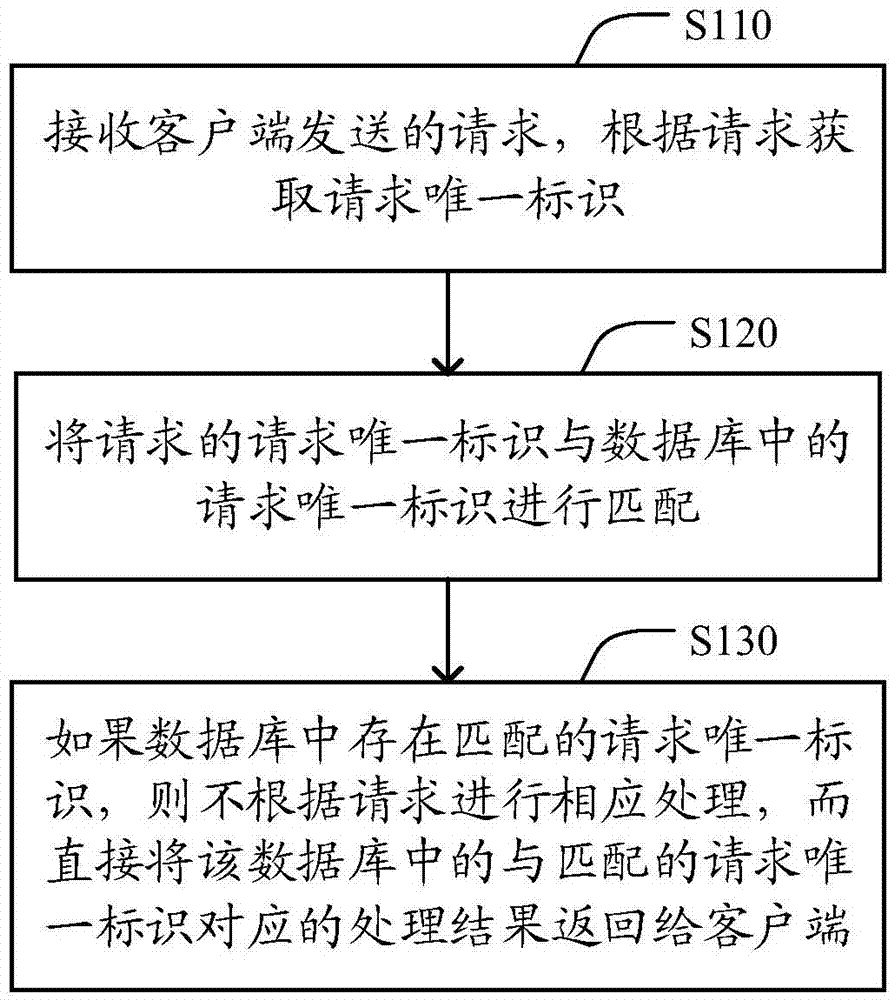 Method and apparatus for processing request from client