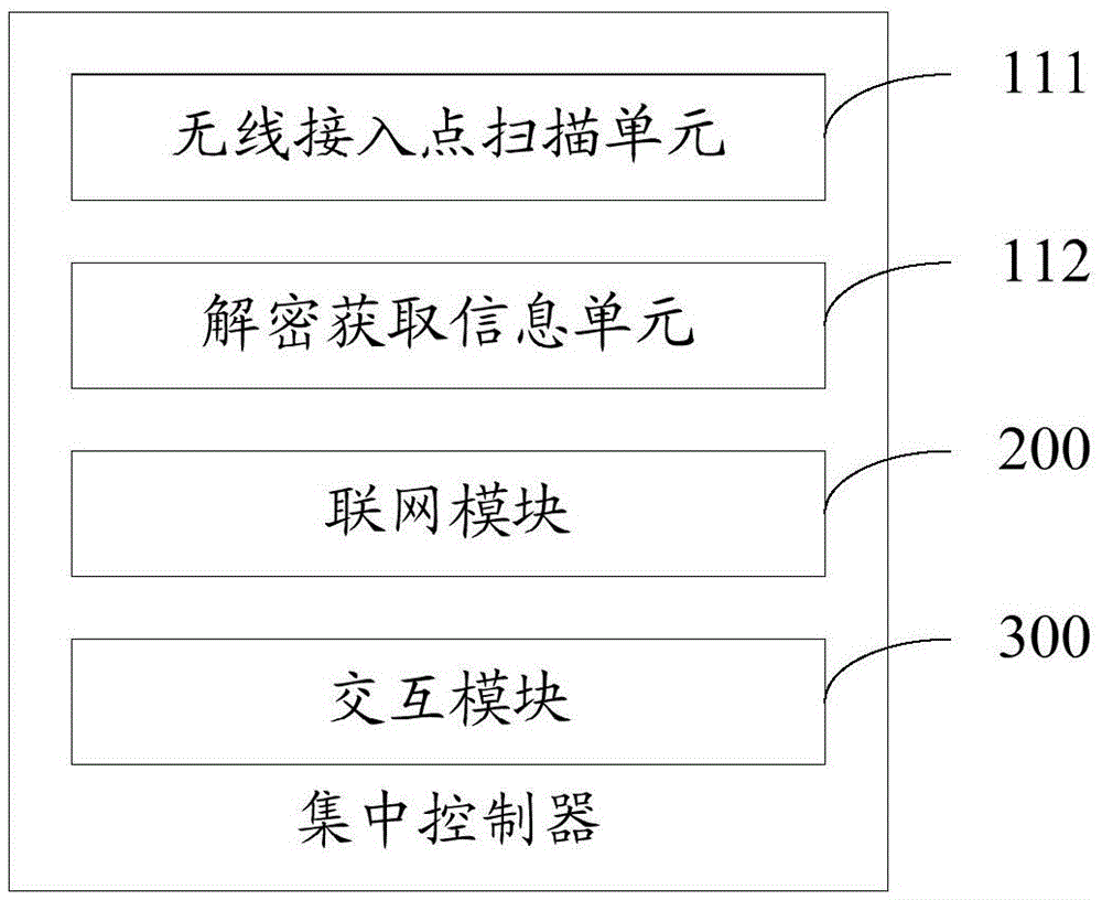 Centralized controller, control method of home equipment and smart home system