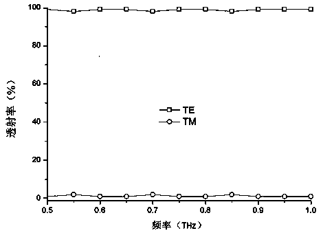 Terahertz wave polarization beam splitter with trapezoidal structures loaded on borders