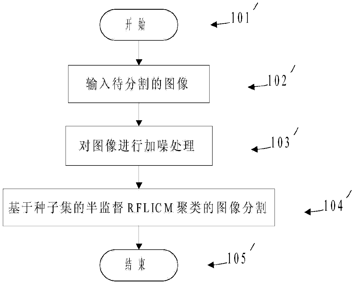 Image segmentation method adopting semi-supervised RFLICM (Robust Fuzzy Local Information C-Means) clustering on basis of seed set