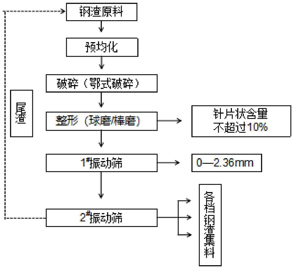 A kind of steel slag aggregate production method