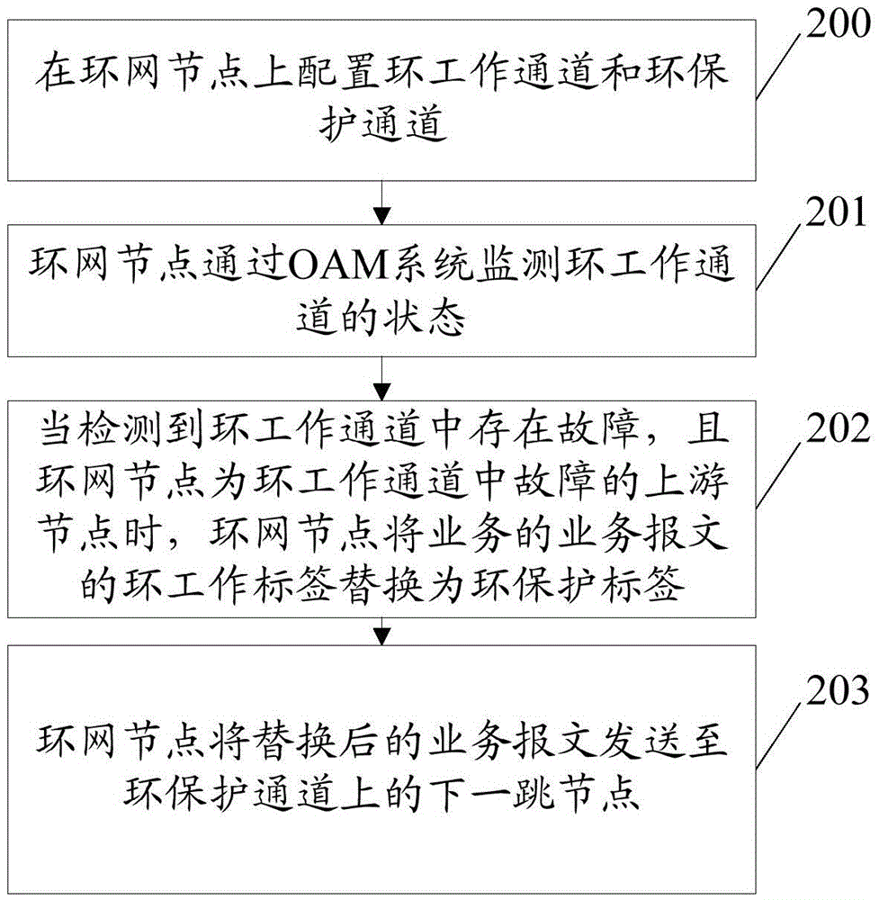 Ring network protection method and device