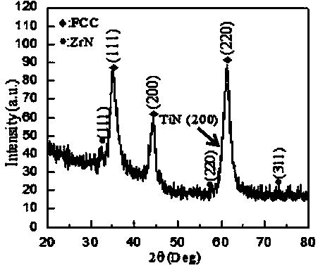 Preparation process of high temperature oxidation resistant zrnx/(zralfe)n/(zralfem)n composite gradient coating