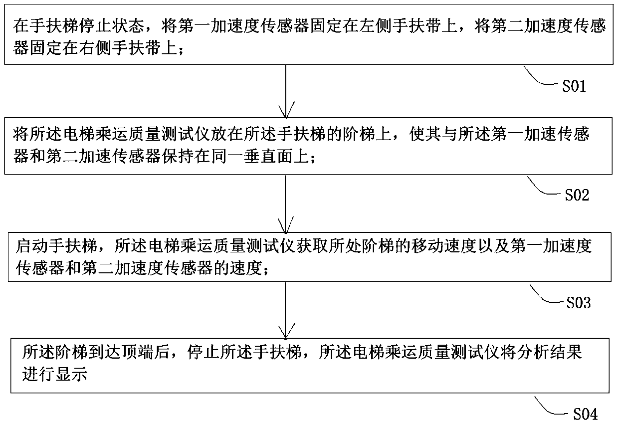 Synchronous detection method of escalator based on elevator ride quality tester