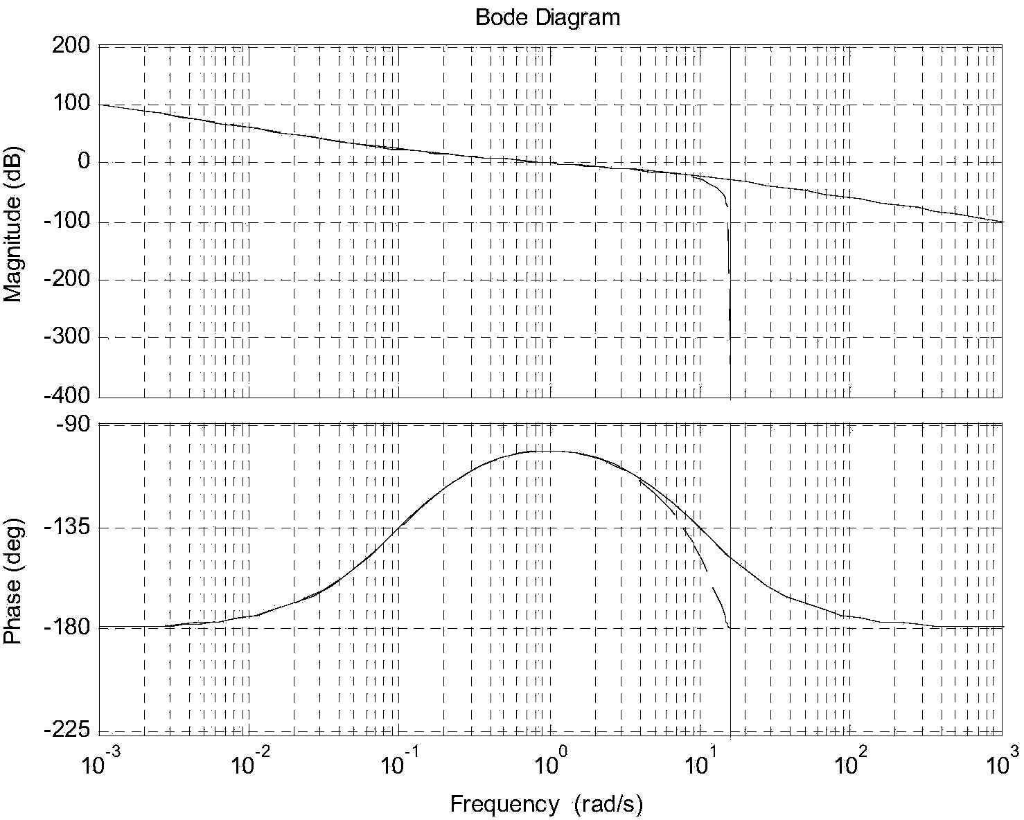 External measured speed information-based horizontal attitude error correction method for SINS (serial inertial navigation system)