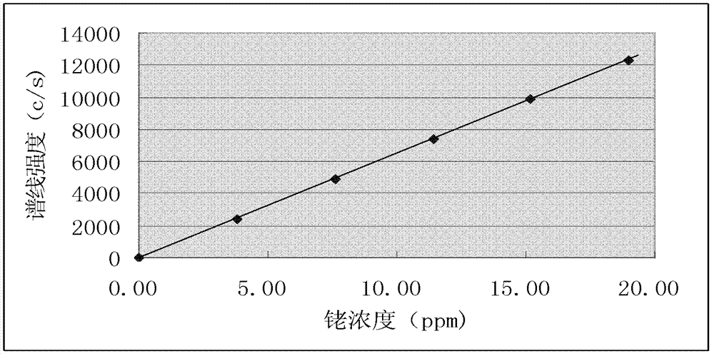 Method for determining active rhodium content of acetic anhydride carbonyl synthesis reaction liquid prepared from methyl acetates